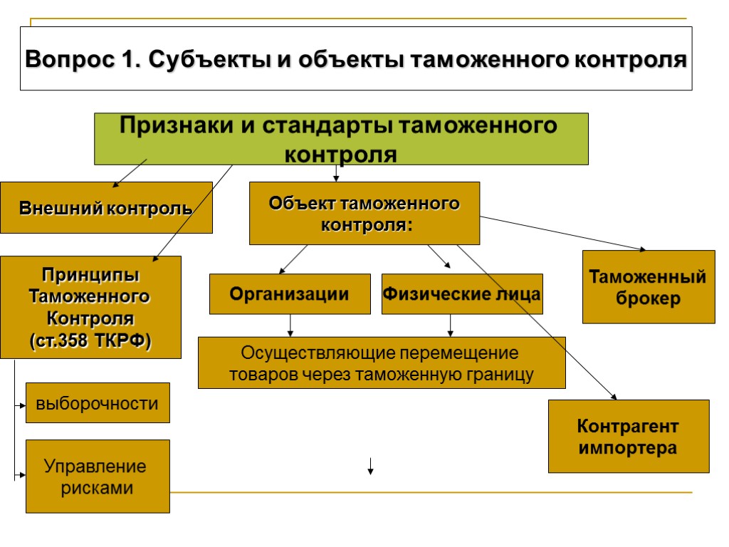 Вопрос 1. Субъекты и объекты таможенного контроля Признаки и стандарты таможенного контроля Внешний контроль